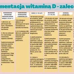 Tabela z zaleceniami suplementacji witaminą D dla różnych grup wiekowych i stanów zdrowia.
