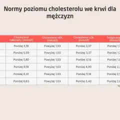 Tabela norm cholesterolu LDL dla mężczyzn w zależności od wieku. Niskie wartości są kluczowe dla zdrowia.