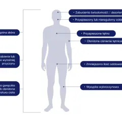 Objawy sepsy: zimna skóra, zaburzenia świadomości, przyspieszony oddech, osłabienie, wysoka gorączka, wysypka. Jak długo rozwija się sepsa?