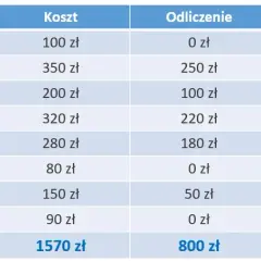 PIT/O: Ulga na leki gdzie wpisać? Oblicz i odlicz bezbłędnie!
