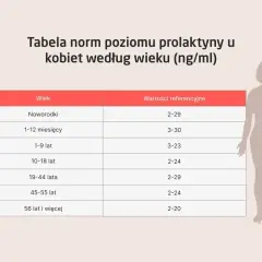 Tabela norm prolaktyny u kobiet wg wieku. Pokazuje, jak zmienia się poziom prolaktyny od noworodków do starszych pań.