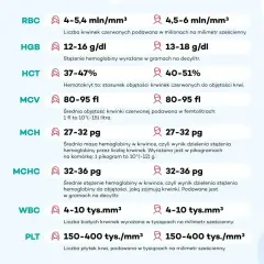 Tabela norm parametrów krwi: RBC, HGB, HCT, MCV, MCH, MCHC, WBC, PLT. Podane są wartości referencyjne dla każdego parametru, np. MCH 27-32 pg.
