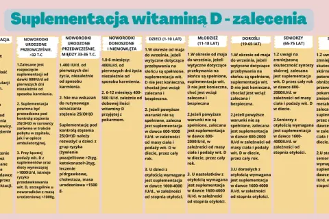 Tabela z zaleceniami suplementacji witaminą D dla różnych grup wiekowych i stanów zdrowia.