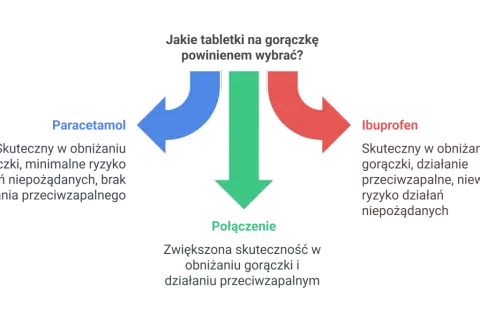 Diagram porównujący paracetamol i ibuprofen na gorączkę, z opisem ich działania i ryzyka.