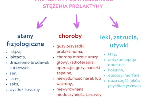 Prolaktyna za wysoka? Poznaj objawy, przyczyny i leczenie!