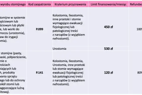 Tabela z wyrobami stomijnymi: worki stomijne (kolostomia, urostomia) za 450 zł (100% refundacji) i akcesoria stomijne za 120 zł (80% refundacji).
