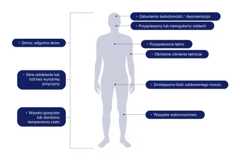Objawy sepsy: zimna skóra, zaburzenia świadomości, przyspieszony oddech, osłabienie, wysoka gorączka, wysypka. Jak długo rozwija się sepsa?