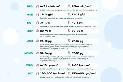 Wyniki badań krwi: RBC, HGB, HCT, MCV, MCH, MCHC, WBC, PLT. Co to są te parametry? Tabela podaje normy.