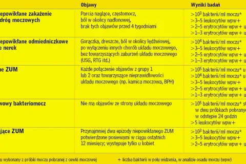Azotyny w moczu: Alarm! Leczenie ZUM, leki bez recepty, profilaktyka