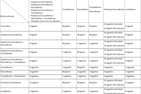 Tabela z wytycznymi dotyczącymi odstępów między donacjami osocza krwi, uwzględniająca poprzednie i obecne rodzaje pobrań.