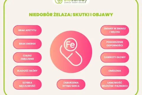Grafika przedstawia tabletkę z symbolem żelaza (Fe) otoczoną listą objawów niedoboru żelaza.