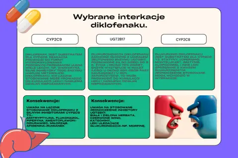 Dwa kapsułki, czerwona i niebieska, kłócą się, symbolizując interakcje diklofenaku z lekami.