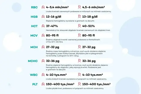 Tabela norm parametrów krwi: RBC, HGB, HCT, MCV, MCH, MCHC, WBC, PLT. Podane są wartości referencyjne dla każdego parametru, np. MCH 27-32 pg.