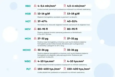 Tabela z wynikami badań krwi: RBC, HGB, HCT, MCV, MCH, MCHC, WBC, PLT. Każdy parametr ma podane normy, a opisuje je jonogram.