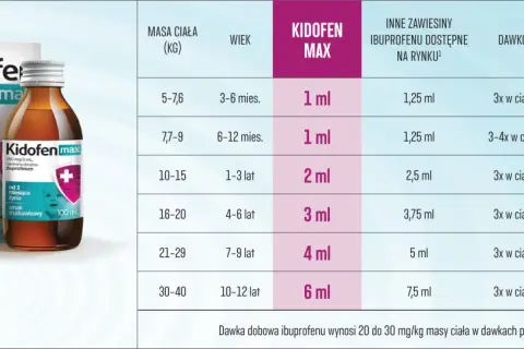 Tabela z dawkowaniem Kidofen Max dla dzieci wg wagi i wieku. Podano ml leku, ml innych zawiesin, dawkowanie i dawkę dobową ibuprofenu.