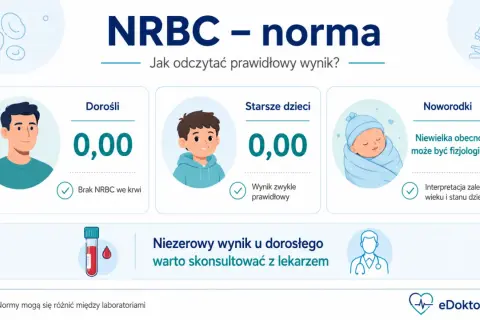 Niskie NRBC (0,00) u dorosłych i starszych dzieci to norma. U noworodków niewielka obecność jest fizjologiczna.