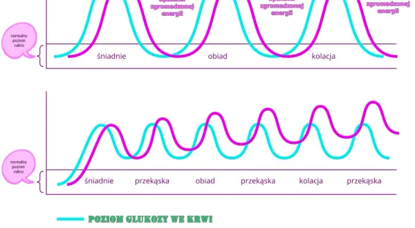 Wykresy pokazują krzywą insulinową i poziom glukozy we krwi po posiłkach. Górny wykres ilustruje reakcję na trzy główne posiłki, dolny na posiłki i przekąski.