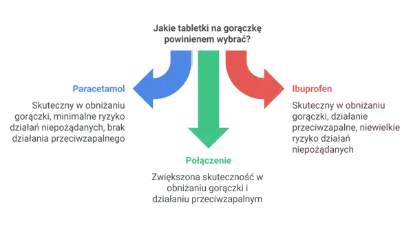 Diagram porównujący paracetamol i ibuprofen na gorączkę, z opisem ich działania i ryzyka.