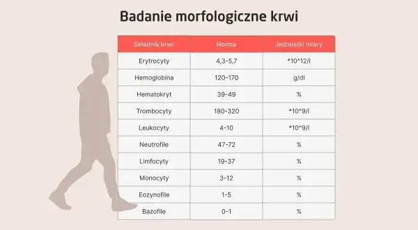 Tabela badań morfologicznych krwi. Monocyty to jeden z rodzajów białych krwinek, których norma wynosi 3-12%.