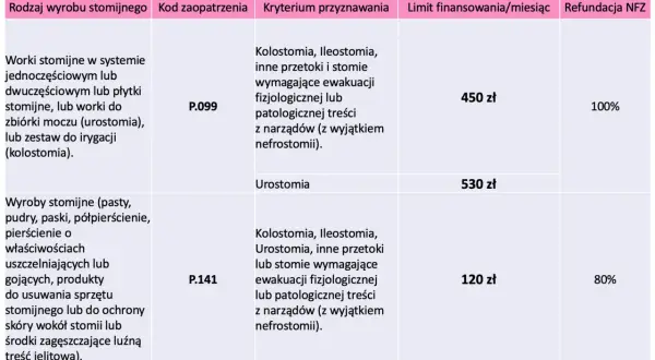 Tabela z wyrobami stomijnymi: worki stomijne (kolostomia, urostomia) za 450 zł (100% refundacji) i akcesoria stomijne za 120 zł (80% refundacji).