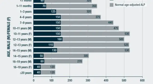 Wykres porównuje aktywność fosfatazy zasadowej (ALP) u dzieci i młodzieży, wskazując na podejrzenie HPP.