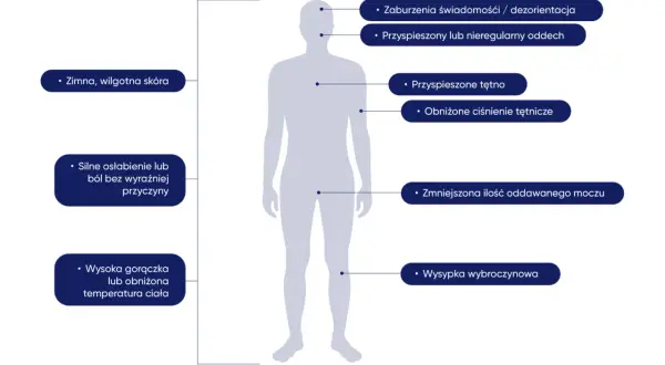Objawy sepsy: zimna skóra, zaburzenia świadomości, przyspieszony oddech, osłabienie, wysoka gorączka, wysypka. Jak długo rozwija się sepsa?