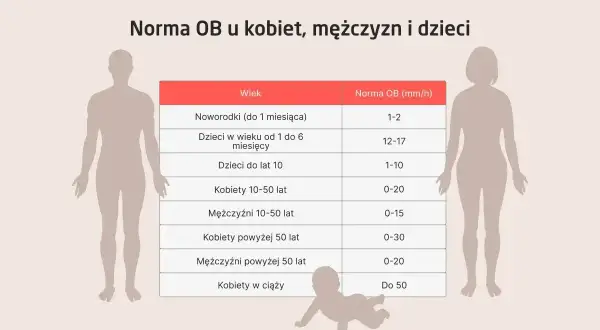 Tabela przedstawia normy OB (szybkości opadania erytrocytów) dla różnych grup wiekowych i płci. To badanie pomaga ocenić stan zapalny w organizmie.