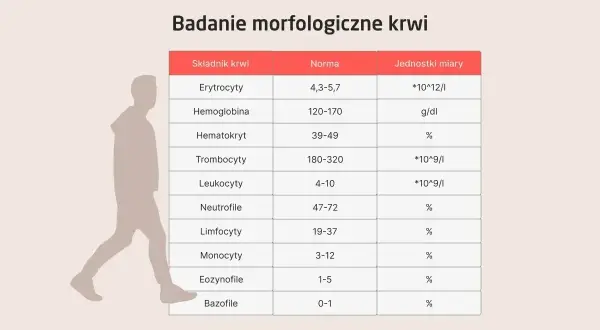 Tabela z badaniem morfologicznym krwi, pokazująca normy dla erytrocytów, hemoglobiny, hematokrytu i innych składników. Sylwetka człowieka po lewej symbolizuje zdrowie.