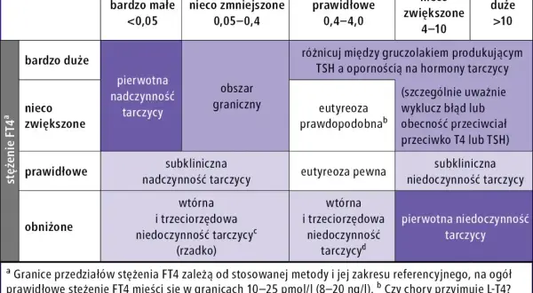 Tabela interpretująca wyniki badań TSH i FT4. FT3 co to za badanie? Tabela pomaga zrozumieć, co oznaczają różne poziomy tych hormonów.