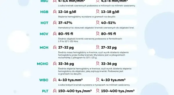 Wyniki badań krwi: RBC, HGB, HCT, MCV, MCH, MCHC, WBC, PLT. Co to są te parametry? Tabela podaje normy.