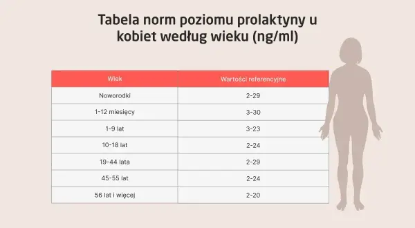 Tabela norm prolaktyny u kobiet wg wieku. Pokazuje, jak zmienia się poziom prolaktyny od noworodków do starszych pań.