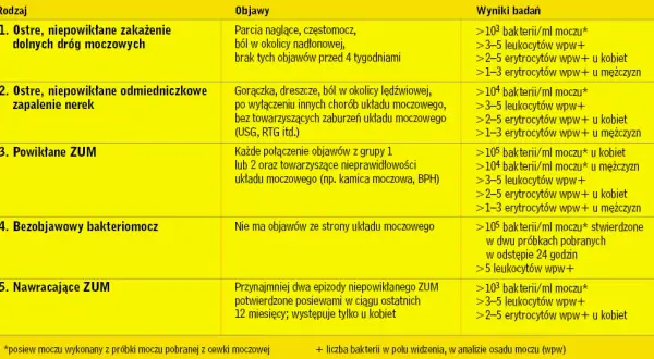 Azotyny w moczu: Alarm! Leczenie ZUM, leki bez recepty, profilaktyka