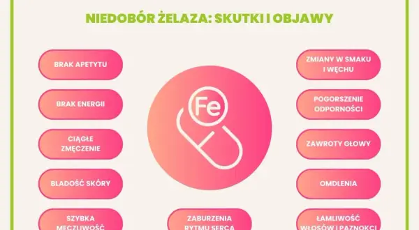 Grafika przedstawia tabletkę z symbolem żelaza (Fe) otoczoną listą objawów niedoboru żelaza.
