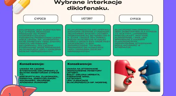 Dwa kapsułki, czerwona i niebieska, kłócą się, symbolizując interakcje diklofenaku z lekami.