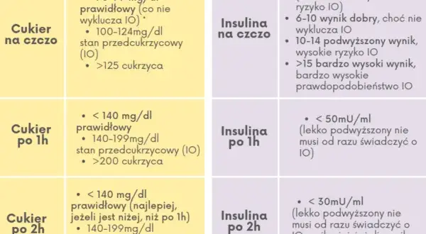 Podwyższony poziom insuliny: objawy, normy, jak obniżyć?