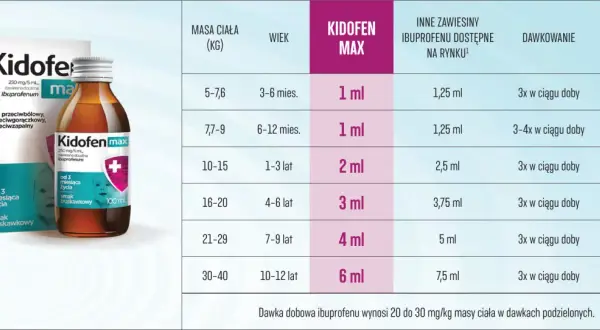 Tabela z dawkowaniem Kidofen Max dla dzieci wg wagi i wieku. Podano ml leku, ml innych zawiesin, dawkowanie i dawkę dobową ibuprofenu.