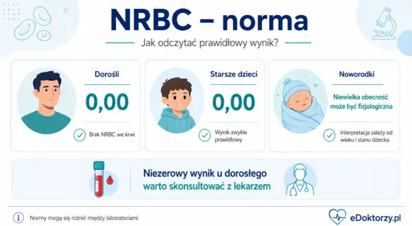 Niskie NRBC (0,00) u dorosłych i starszych dzieci to norma. U noworodków niewielka obecność jest fizjologiczna.