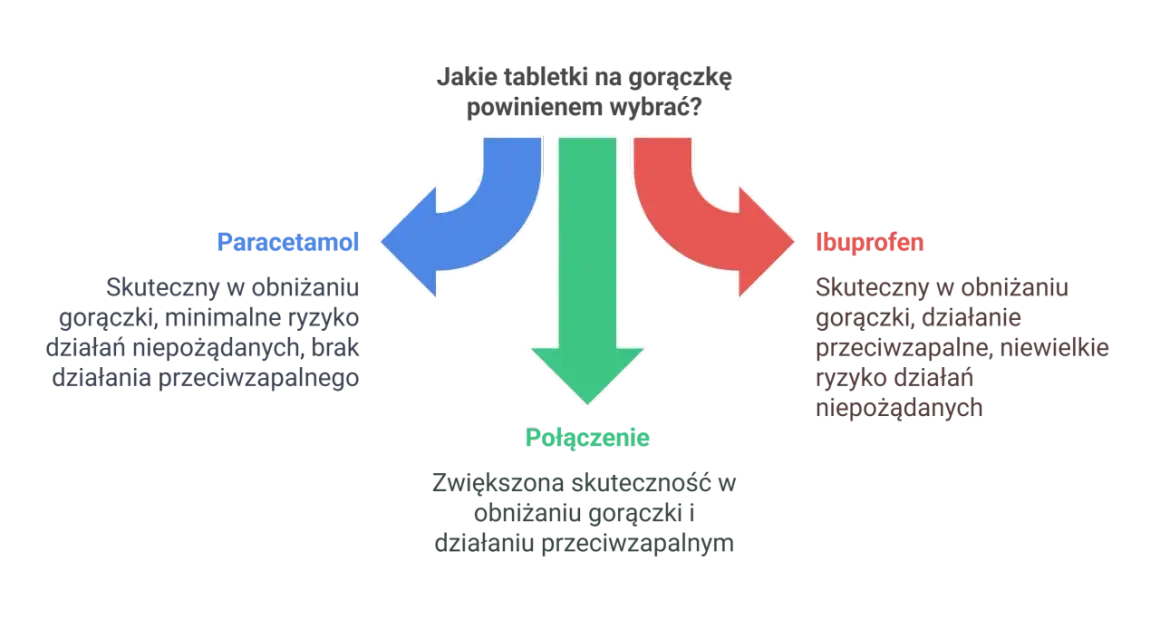 Diagram porównujący paracetamol i ibuprofen na gorączkę, z opisem ich działania i ryzyka.