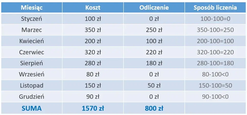 PIT/O: Ulga na leki gdzie wpisać? Oblicz i odlicz bezbłędnie!