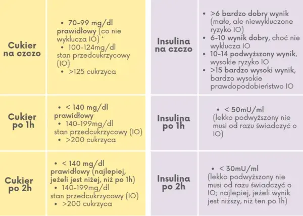 Podwyższony poziom insuliny: objawy, normy, jak obniżyć?