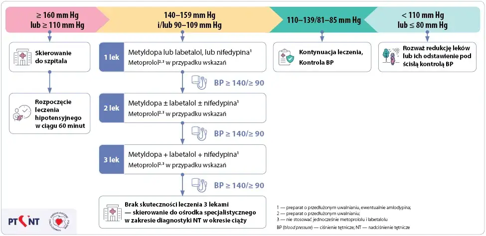 niebezpieczeństwa samodzielnej zmiany dawkowania leków na nadciśnienie