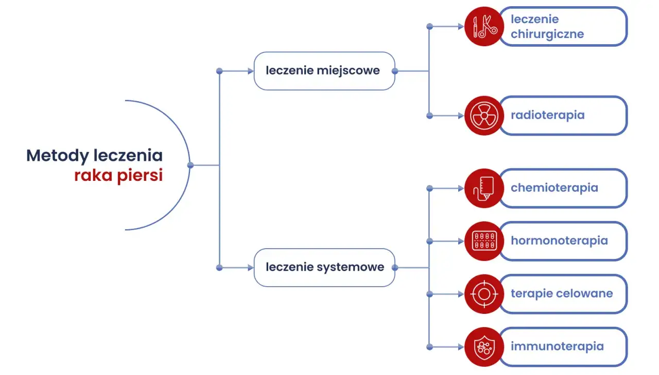 Nowoczesne terapie onkologiczne schemat