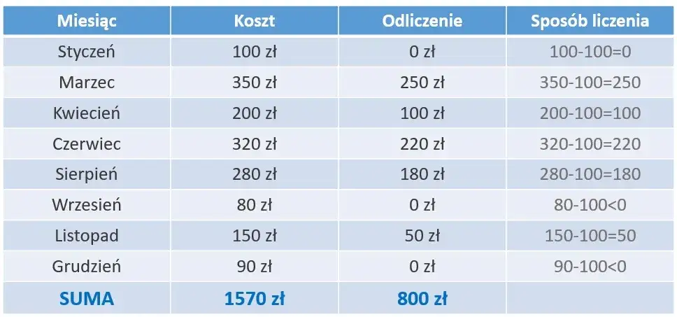 dokumenty do ulgi rehabilitacyjnej, faktury leki PIT