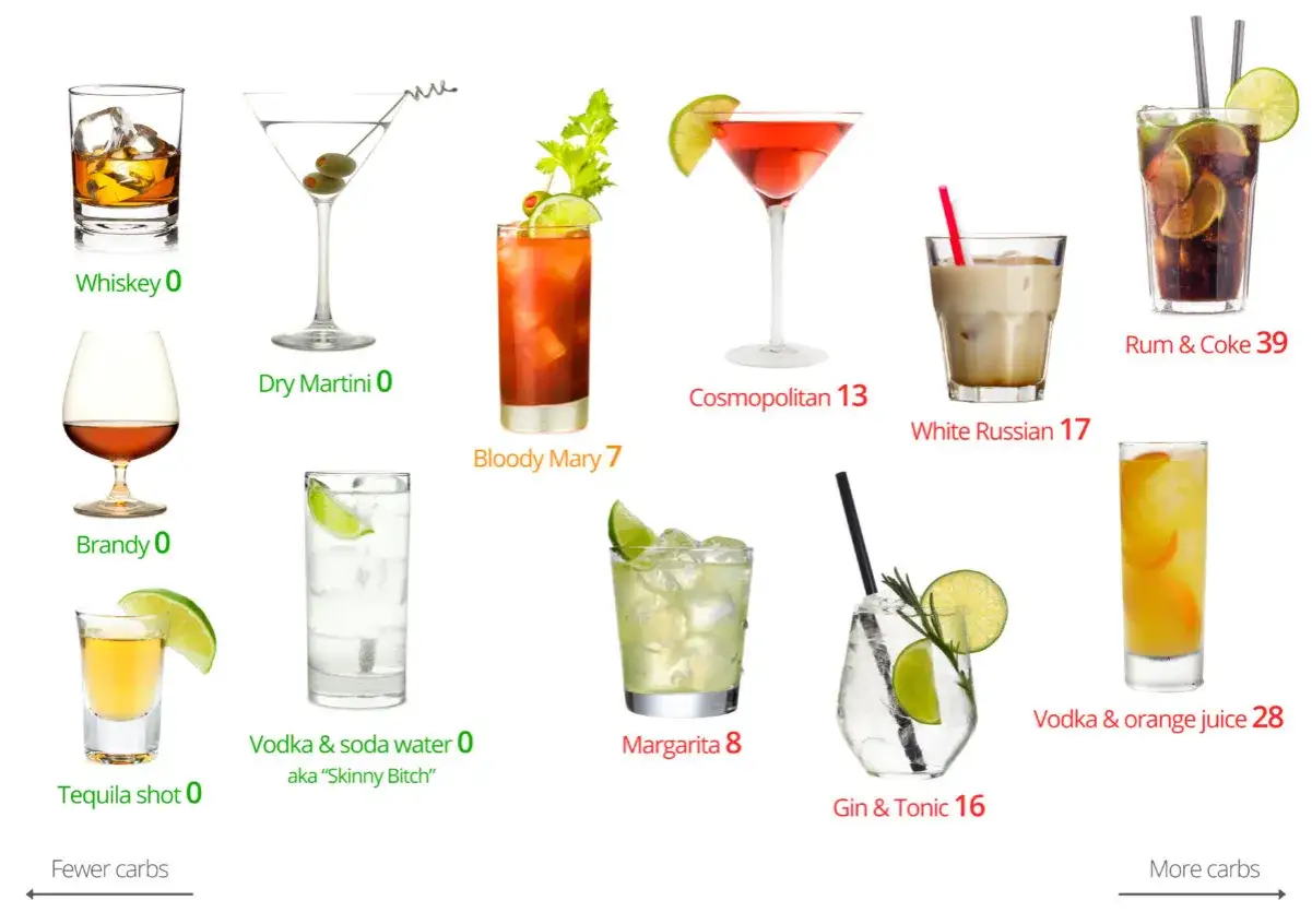 Rodzaje alkoholi dla diabetyka