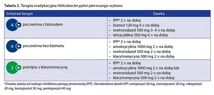 terapia eradykacyjna helicobacter pylori schemat