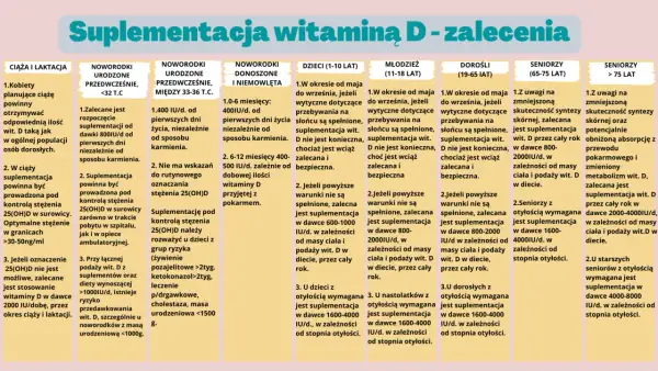 Tabela z zaleceniami suplementacji witaminą D dla różnych grup wiekowych i stanów zdrowia.