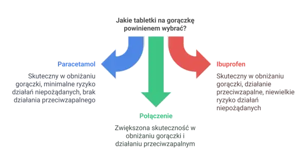 Diagram porównujący paracetamol i ibuprofen na gorączkę, z opisem ich działania i ryzyka.
