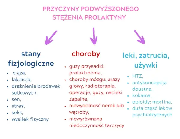 Prolaktyna za wysoka? Poznaj objawy, przyczyny i leczenie!