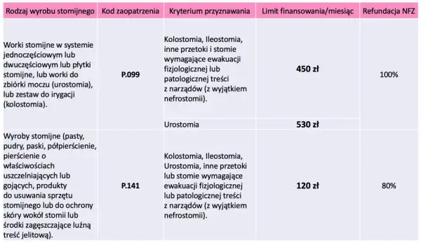 Tabela z wyrobami stomijnymi: worki stomijne (kolostomia, urostomia) za 450 zł (100% refundacji) i akcesoria stomijne za 120 zł (80% refundacji).