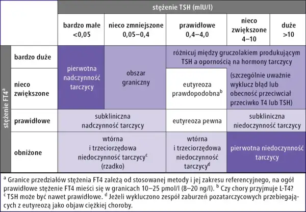 Tabela interpretująca wyniki badań TSH i FT4. FT3 co to za badanie? Tabela pomaga zrozumieć, co oznaczają różne poziomy tych hormonów.